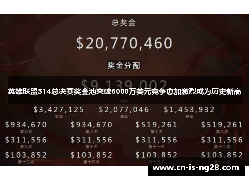 英雄联盟S14总决赛奖金池突破6000万美元竞争愈加激烈成为历史新高